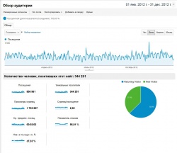Посещаемость за весь 2012 год